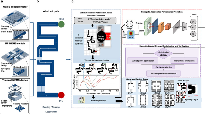 AI-Designed Microheaters: Who Owns the Machines That Sense?